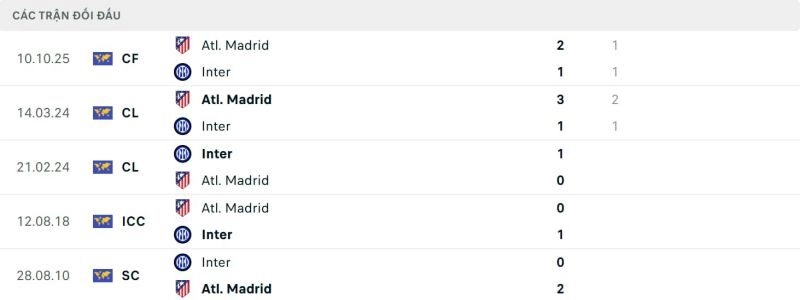Lịch sử đối đầu Atletico Madrid vs Inter