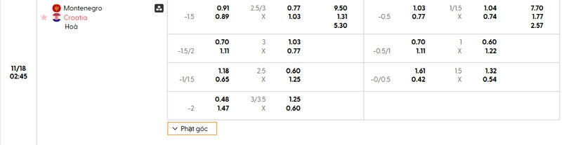 Bảng tỷ lệ kèo Montenegro vs Croatia