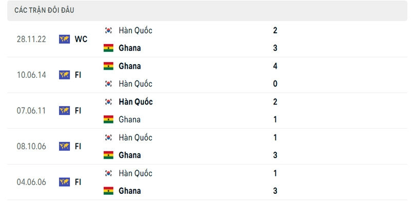 Chân sút của Hàn Quốc vs Ghana cùng ghi bàn trong 4/5 trận đối đầu