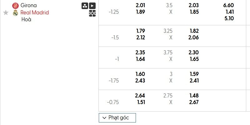 Bảng tỷ lệ kèo của ngày thi đấu Girona vs Real Madrid
