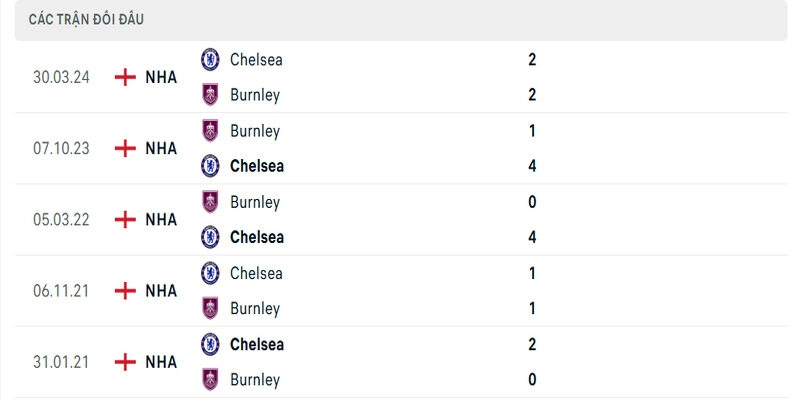 Lịch sử đấu giữa Burnley vs Chelsea