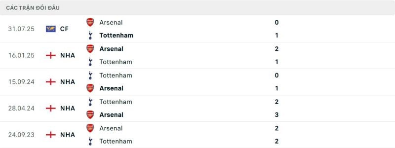 Lịch sử đối đầu giữa Arsenal vs Tottenham