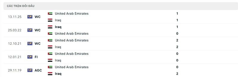 Thành tích đối đầu giữa Iraq vs UAE