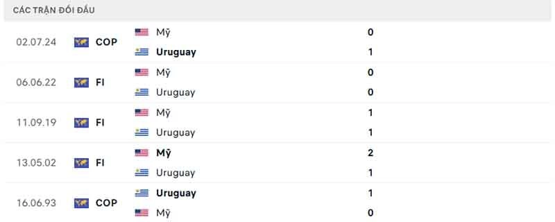 Lịch sử đối đầu Mỹ vs Uruguay