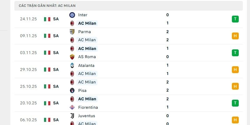 Milan đang có phong độ thi đấu cực kỳ thăng hoa