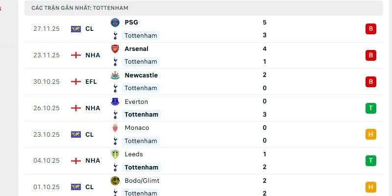 Tottenham đang gặp nhiều khó khăn mỗi khi phải thi đấu xa nhà