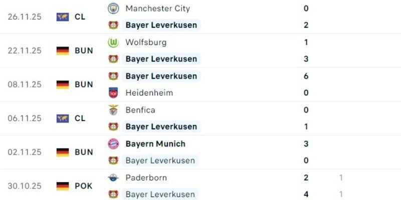 Phong độ Leverkusen