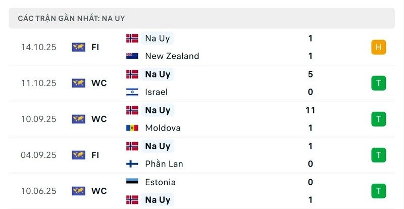 Phong độ của Na Uy