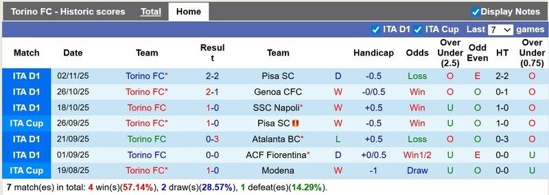 Torino thi đấu khá tốt trên sân nhà từ đầu mùa