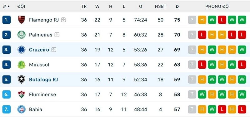 Cả Cruzeiro vs Botafogo đều có mùa giải khá ấn tượng