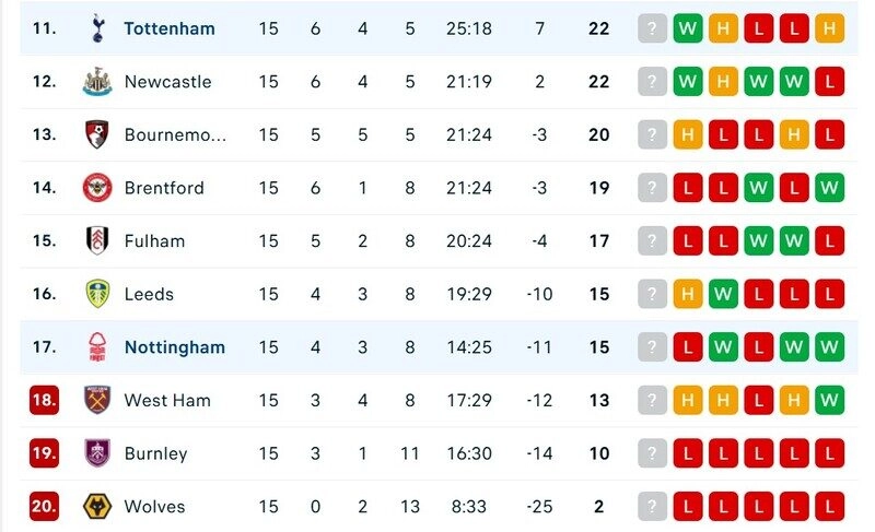 Cả Nottingham vs Tottenham đều đang sa sút ở mùa này