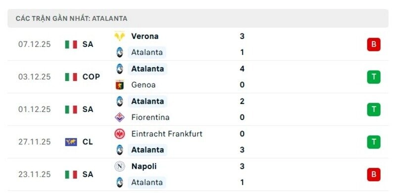 Phong độ Atalanta