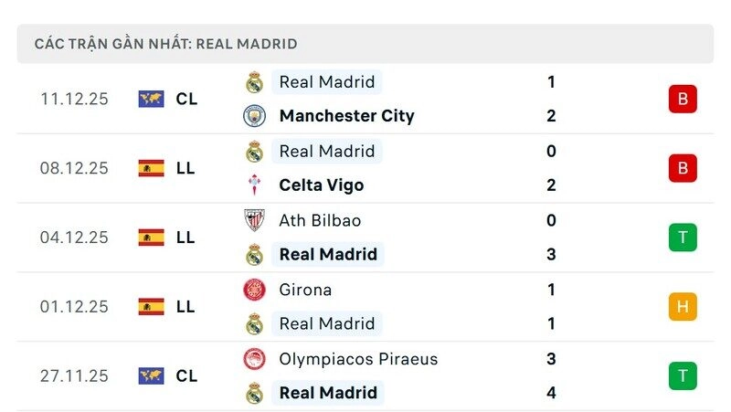 Phong độ Real Madrid